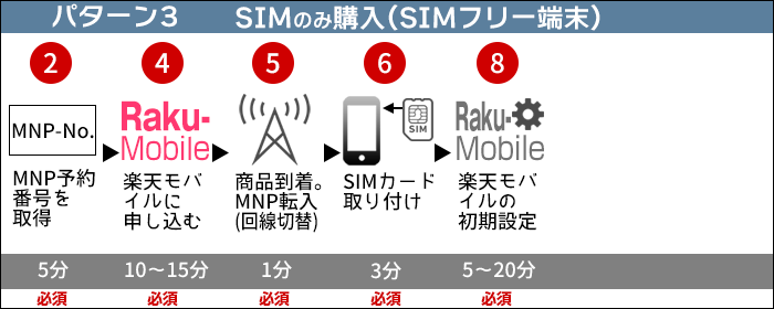 楽天モバイルに乗り換え:SIMのみ購入する場合(端末はSIMフリー端末)の、乗り換えステップ(2)