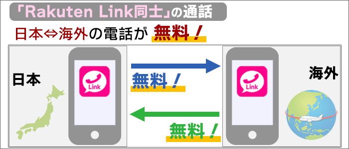 国際電話も「楽天Link同士」の通話なら、日本⇔海外の電話が無料！