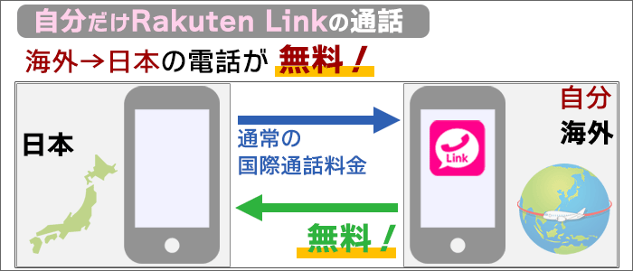 楽天Link：海外から日本に電話を掛けても無料。