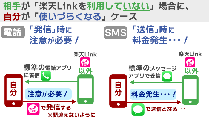 相手が楽天Linkを利用していない場合に、自分が使いづらくなるケース