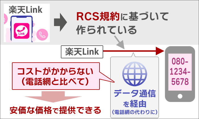 「楽天Link」は、RCSを使うことにより、通話を「安価な料金」で提供できる。
