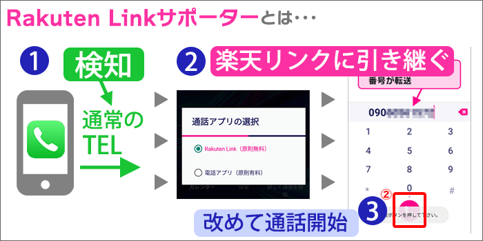 「Rakuten Linkサポーター」の動き３段階