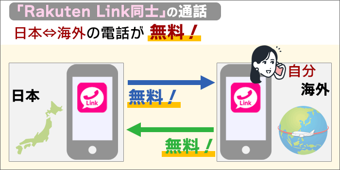 国際電話も「楽天Link同士」の通話なら、日本⇔海外の電話が無料！