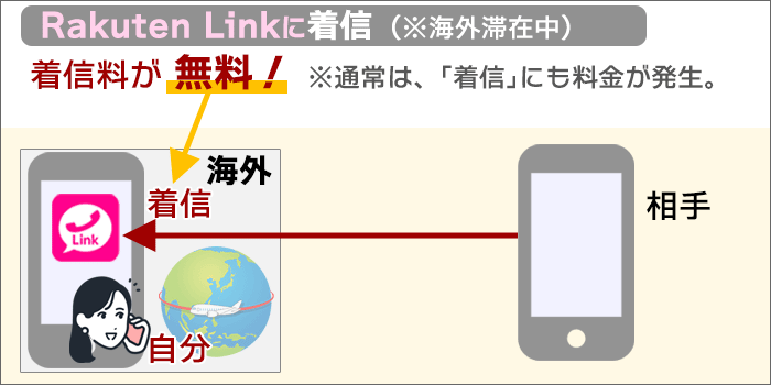 楽天Linkにて着信した電話は、着信料が発生しない！