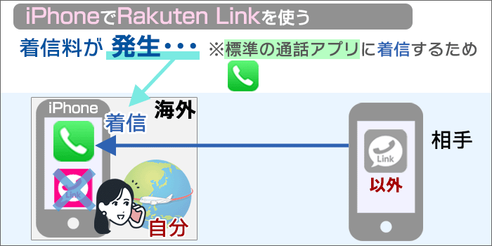 iPhoneを使う場合、楽天Link以外からの電話は、通常の電話アプリに着信。着信料がかかる！