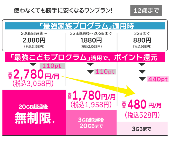 最強こどもプログラム適用後の料金