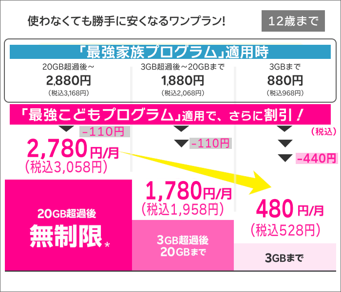 最強こどもプログラム適用後の料金