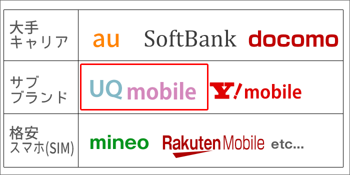 UQモバイルは、サブブランドという立ち位置