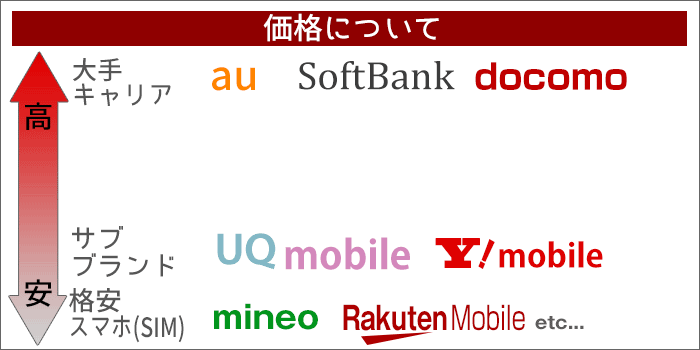 大手キャリア・サブブランド・格安SIMとの価格の比較