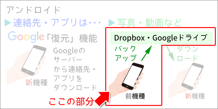 UQモバイルに乗り換え:Androidスマホのデータバックアップ