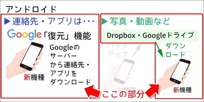 UQモバイルに乗り換え:Androidスマホに連絡先・アプリの復元、データのダウンロード