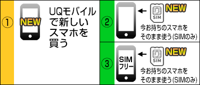 UQモバイルに乗り換え:新規スマホ購入とSIMのみ購入