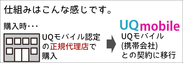 UQモバイル代理店「リンクライフ」で購入するときの仕組