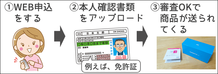 UQモバイル 注文の流れ(公式オンラインショップ)
