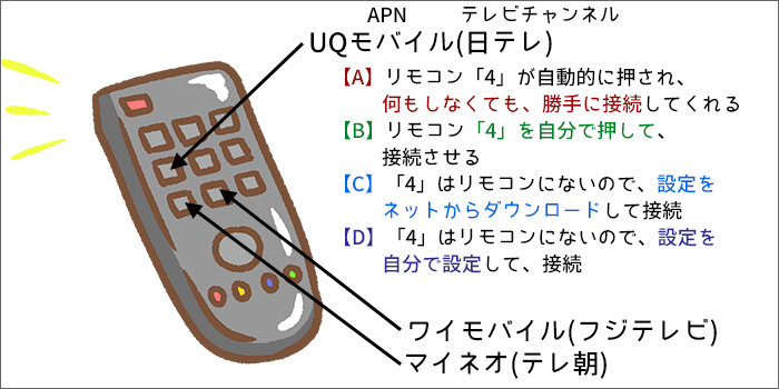 UQモバイル(=日テレ)に接続するためには、4パターンある