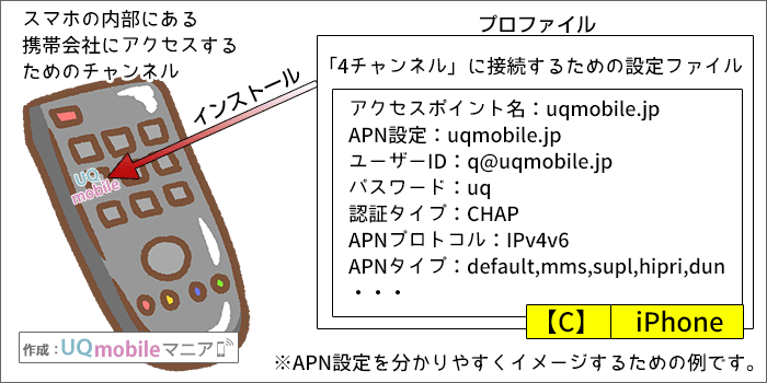 UQモバイルでのiPhoneでAPN設定する方法のイメージ図