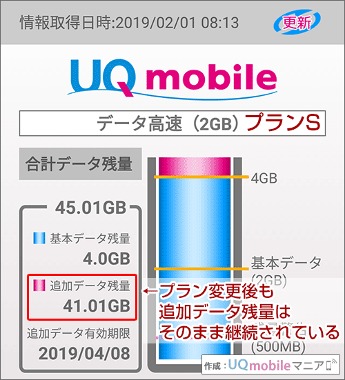 UQモバイルにおける、プランM→S時の追加データ残量