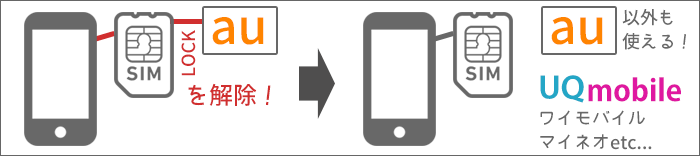 UQモバイルに乗り換え:SIMロック解除のイメージ