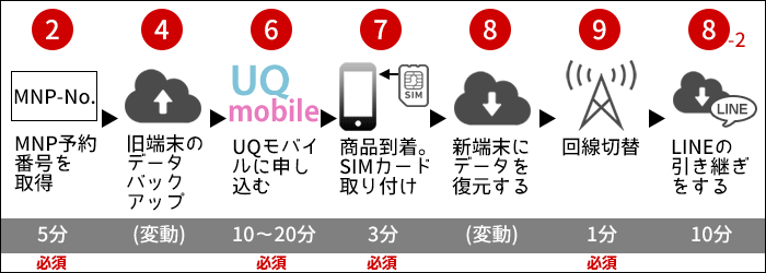 UQモバイルに乗り換え:新しくスマホを買う場合の、乗り換えステップ