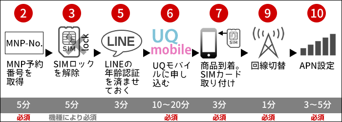 UQモバイルに乗り換え:SIMのみ購入する場合の、乗り換えステップ