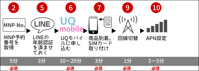 UQモバイルに乗り換え:SIMのみ購入する場合(端末はSIMフリー端末)の、乗り換えステップ