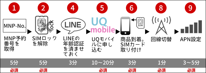 UQモバイルに乗り換え:SIMのみ購入する場合の、乗り換えステップ