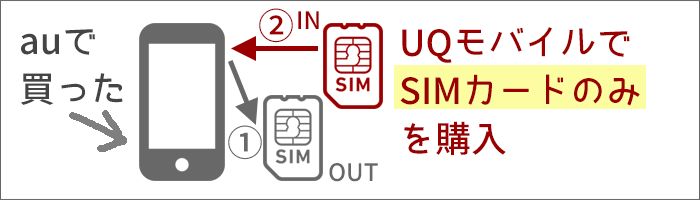 iPhoneをそのままで、auからUQモバイルに乗り換える場合は、「SIMカード」のみを購入