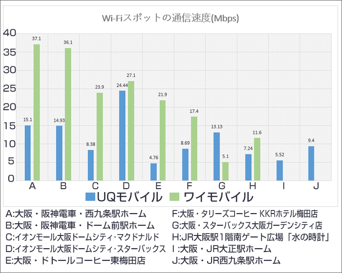  UQモバイル・ワイモバイルのWi-Fiスポット通信速度の比較