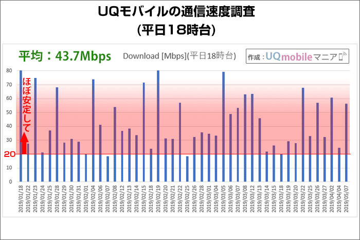 UQモバイルの通信速度調査(平日18時台)