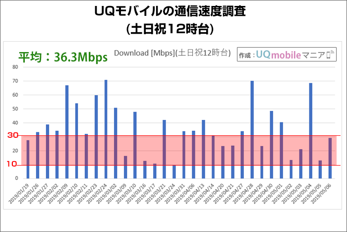 UQモバイルの通信速度調査(土日祝12時台)