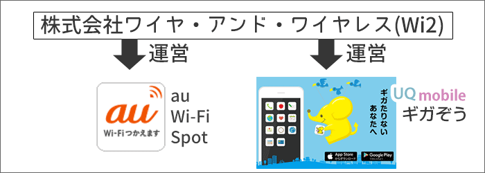au Wi-Fiスポット・ギガぞうWi-Fiは、同じ会社が運営のイメージ図