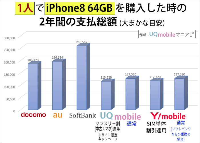 1人でiPhone8(64GB)を購入した時の2年間の支払い総額