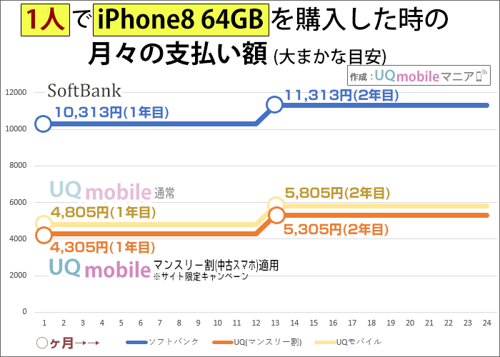 1人でiPhone8(64GB)を購入した時の月々の支払い額(ソフトバンクとUQモバイル)