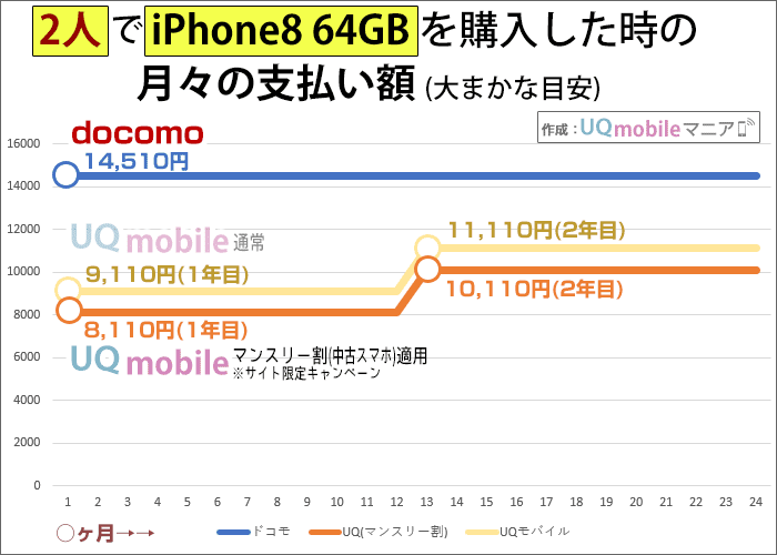 2人でiPhone8(64GB)を購入した時の月々の支払い額(ドコモとUQモバイル)