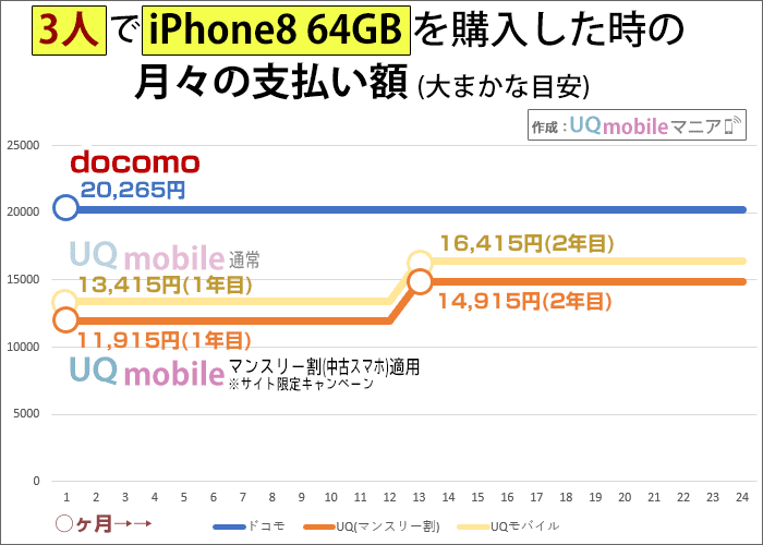 3人でiPhone8(64GB)を購入した時の月々の支払い額(ドコモとUQモバイル)