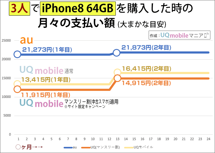 3人でiPhone8(64GB)を購入した時の月々の支払い額(auとUQモバイル)