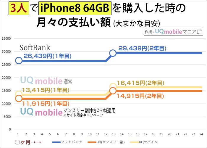 3人でiPhone8(64GB)を購入した時の月々の支払い額(ソフトバンクとUQモバイル)