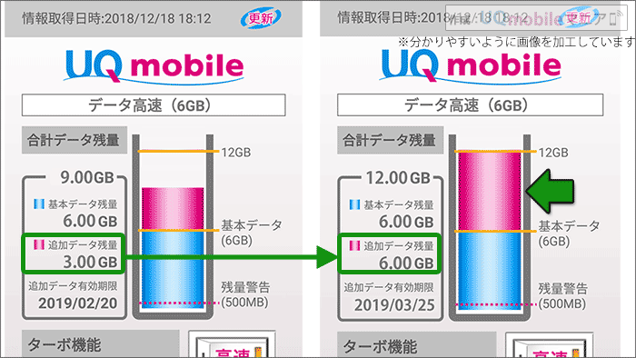  UQモバイルのチャージ分は、「追加データ残量」に加算