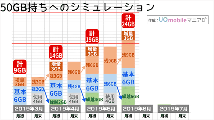  UQモバイルにおける、データ容量が増えるシミュレーション03