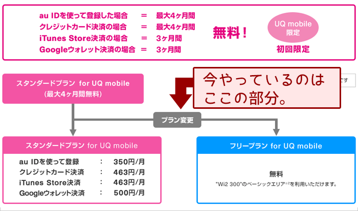 ギガぞう:フリープランへの変更
