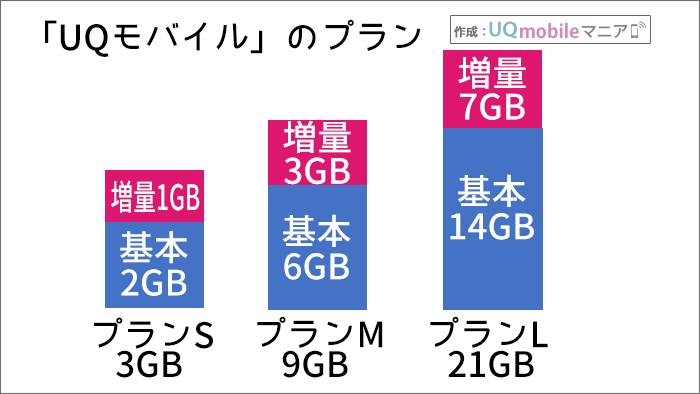 UQモバイルのプラン別のデータ容量(基本データ容量＋追加オプション)