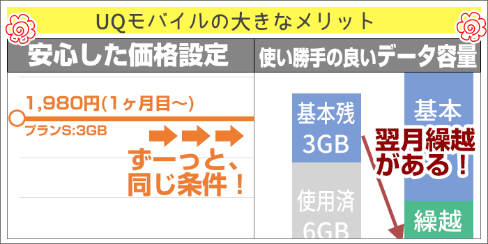 スマホプランは、「安心した価格設定」などが評価されている。