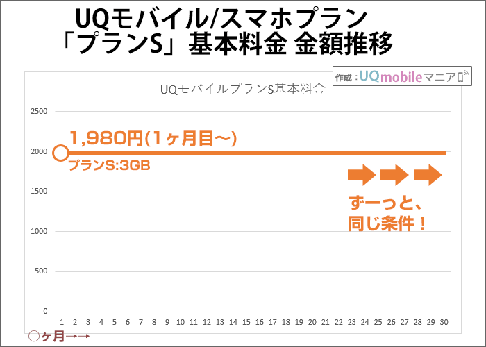 UQモバイルは、ひとりでも、データ容量3GBでずっと1,980円(プランS)