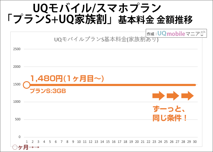 UQモバイル「スマホプランS+家族割」でずっと1,480円から利用可能