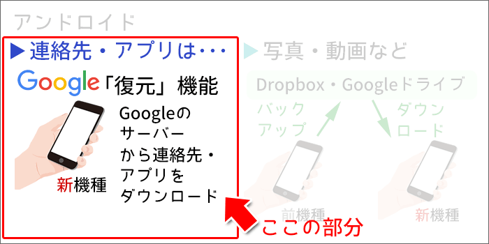 UQモバイルに乗り換え:Androidスマホに連絡先・アプリの「復元」をする