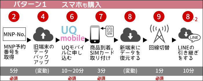 Auからuqモバイルに乗り換え 初心者向け 手順を写真 動画で解説 Uqモバイルマニア