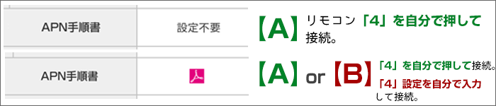 APN手順書の欄に書かれている表記