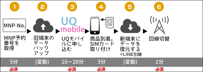 UQモバイルに乗り換え:新しくスマホを買う場合の、乗り換えステップ