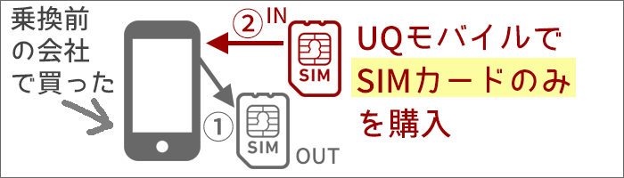 iPhoneをそのままで、UQモバイルに乗り換える場合は、「SIMカード」のみを購入