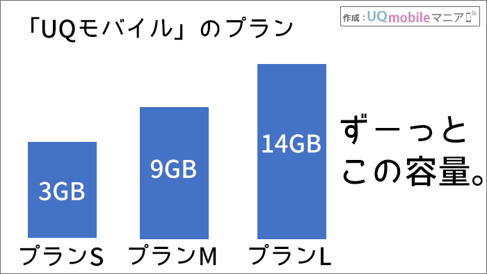UQモバイルのプランS、プランM、プランLのデータ容量